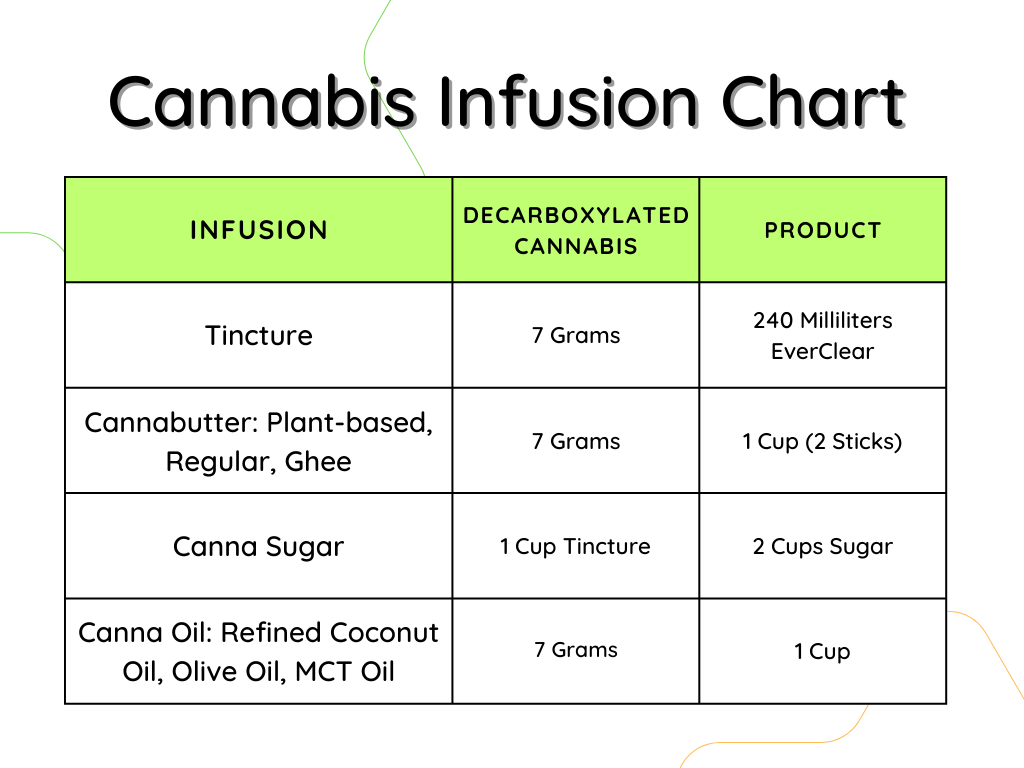 Cannabis Infusion Chart