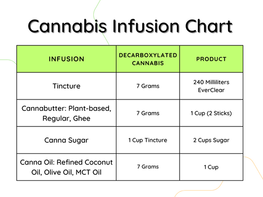 Cannabis Infusion Chart